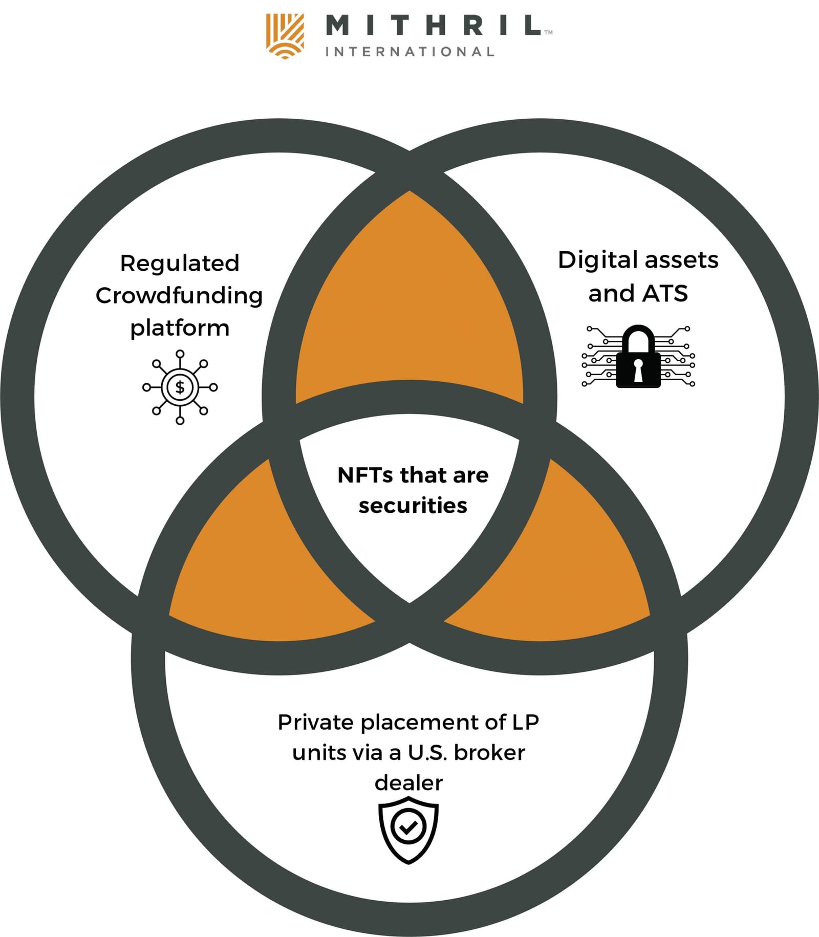 Diagram: NFTs that are securities sit where a regulated crowdfunding platform, digital assets and an ATS, and private placement of LP units via a US broker-dealer overlap.