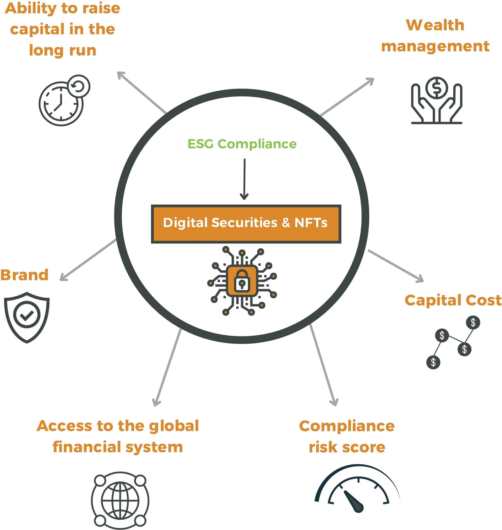 Graphic on NFTs, ESG compliance, and long-term access to capital for international owner-managers.