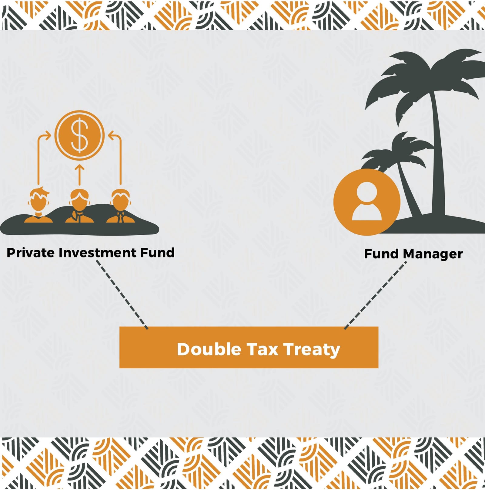 Diagram on using double tax treaties to reduce a fund's tax cost and increase its profits.