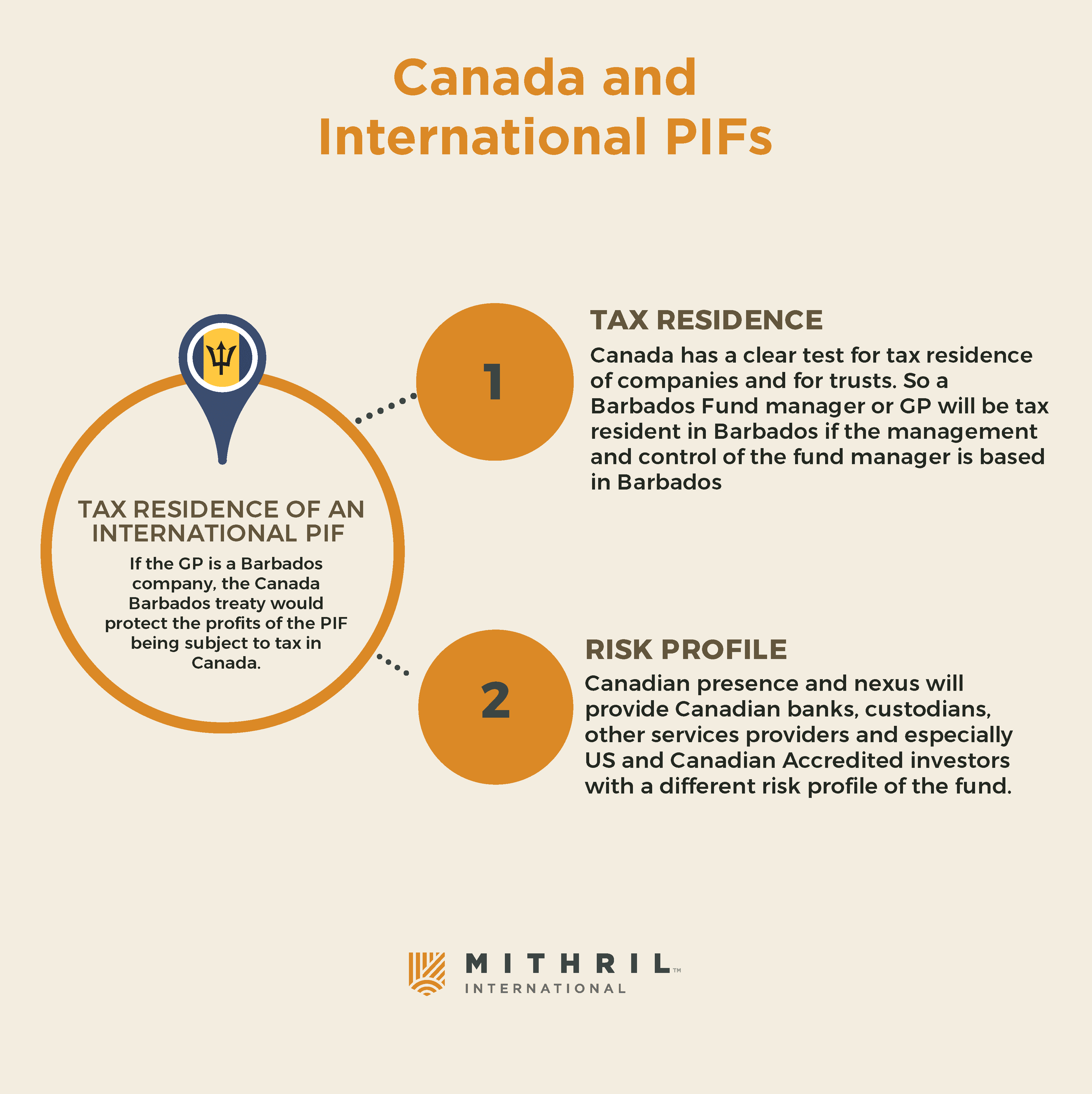 Diagram on structuring a Canadian presence for an international Private Investment Fund.