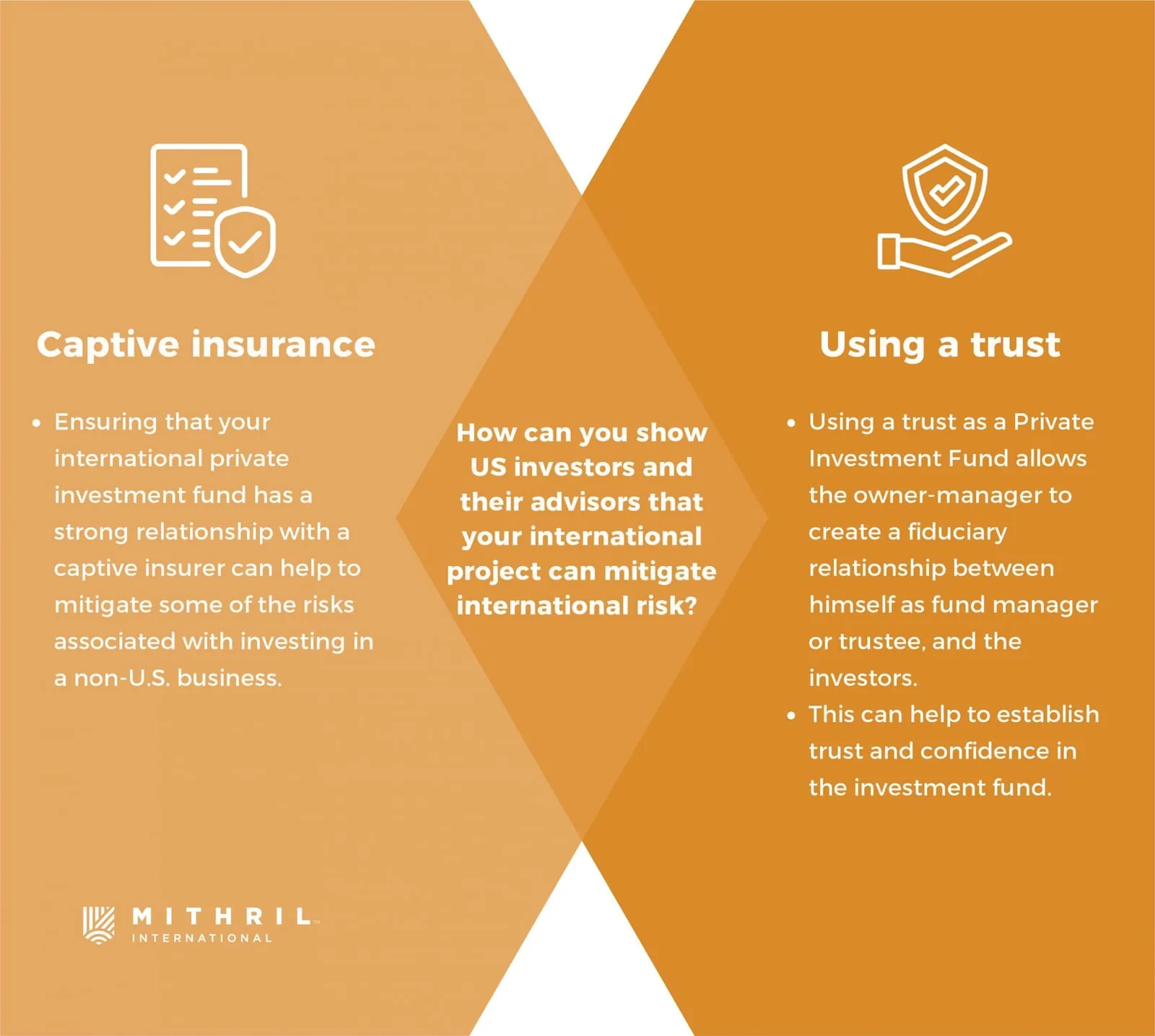 Diagram: two ways to show US investors and their advisers that an international project can reduce international risk. Captive insurance: a fund with a strong relationship with a captive insurer can offset some risks of investing in a non-US business. Using a trust: a trust as the fund creates a fiduciary relationship between the owner-manager, as fund manager or trustee, and the investors, building confidence in the fund.