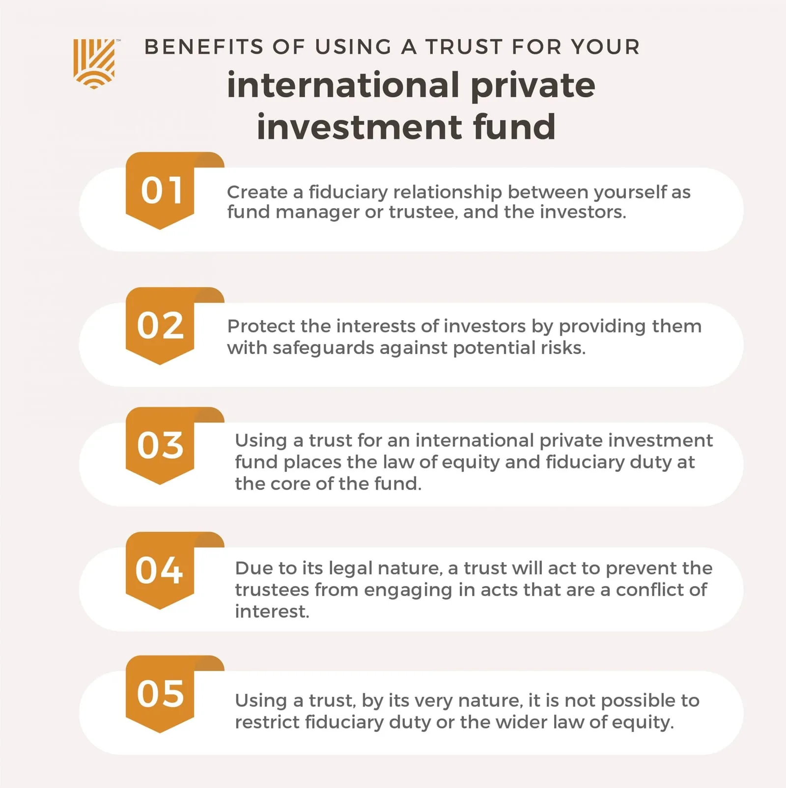 Diagram: five benefits of using a trust for an international private investment fund. 1, it creates a fiduciary relationship between you as fund manager or trustee and the investors. 2, it protects investors with safeguards against potential risks. 3, it puts the law of equity and fiduciary duty at the core of the fund. 4, its legal nature stops trustees acting where they have a conflict of interest. 5, fiduciary duty and the wider law of equity cannot be restricted.