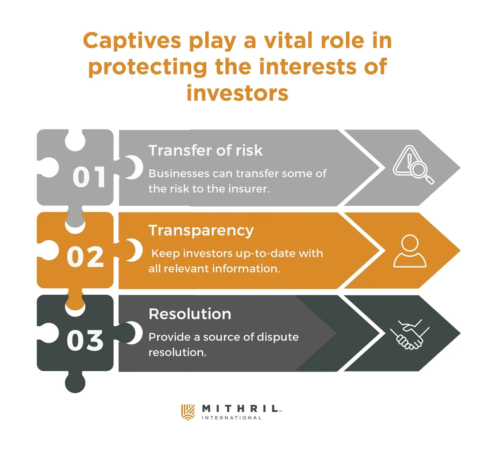 Diagram: three ways captives protect investors. 1, transfer of risk: businesses can pass some risk to the insurer. 2, transparency: investors are kept up to date with all relevant information. 3, resolution: a source of dispute resolution.