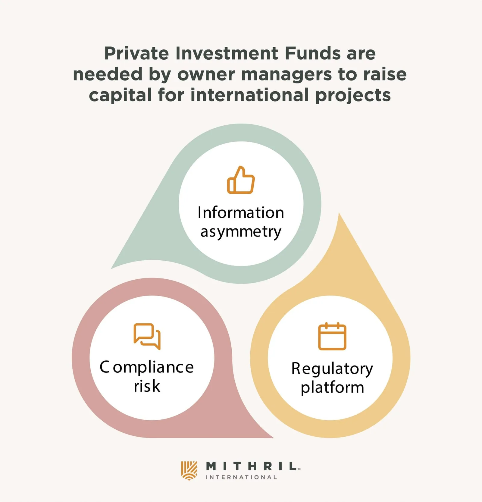 Diagram: why owner-managers need private investment funds to raise capital for international projects, shown as three linked ideas: information asymmetry, compliance risk and a regulatory platform.