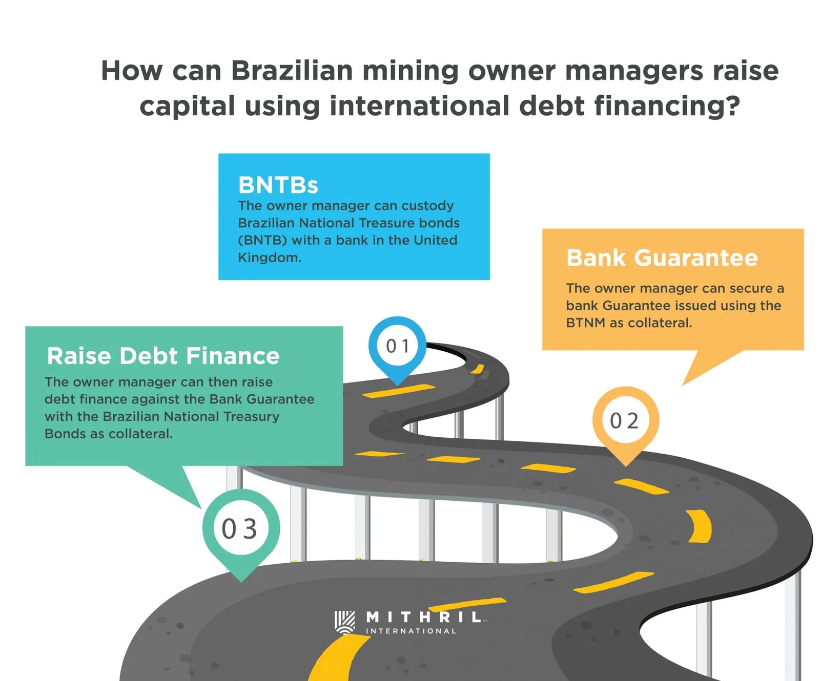 Diagram: a three-step road showing how Brazilian mining owner-managers can raise capital through international debt. 1, hold Brazilian National Treasury bonds in custody with a bank in the United Kingdom. 2, secure a bank guarantee with the bonds as collateral. 3, raise debt finance against the bank guarantee.