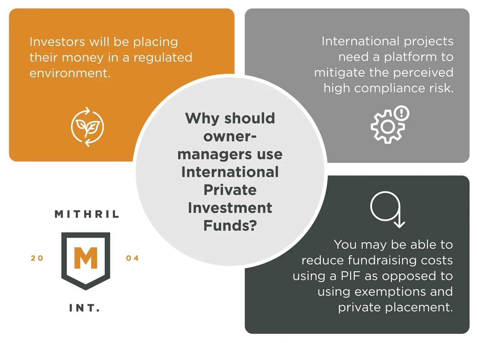 Diagram: why owner-managers should use international private investment funds. Investors place their money in a regulated environment; international projects need a platform to offset their perceived high compliance risk; and a fund may cost less to raise money through than exemptions and private placement.